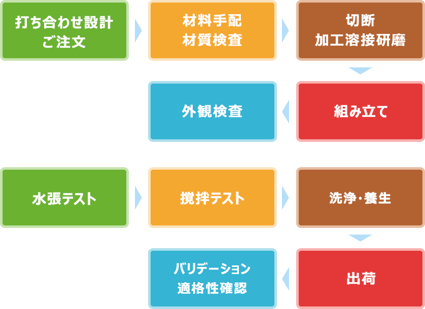 ヤマトマシンテックの製造・品質管理