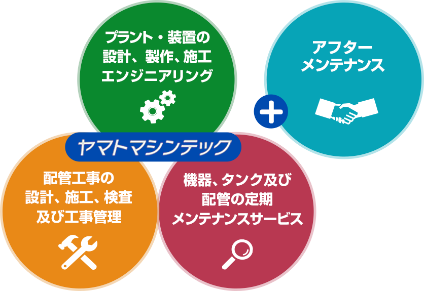 ワンストップだから、お客様のニーズに迅速にお応えできます。